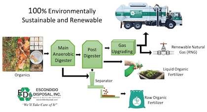 Diagram of food waste recycling process